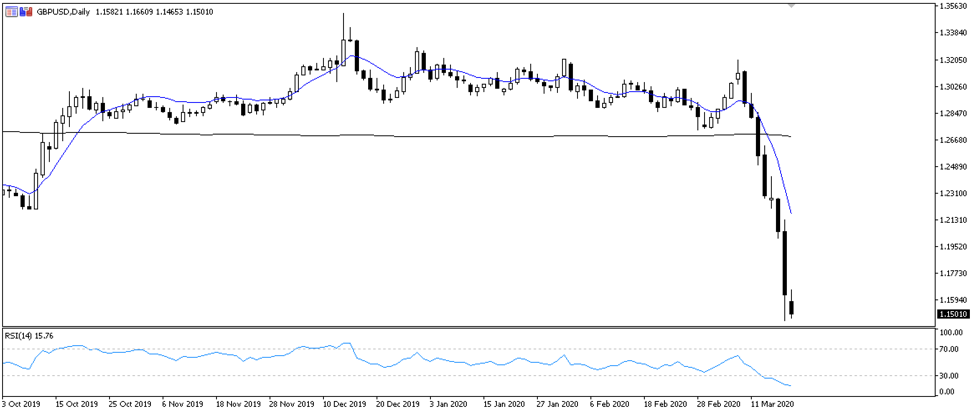 GBPUSD chart