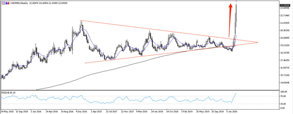 USDMXN chart