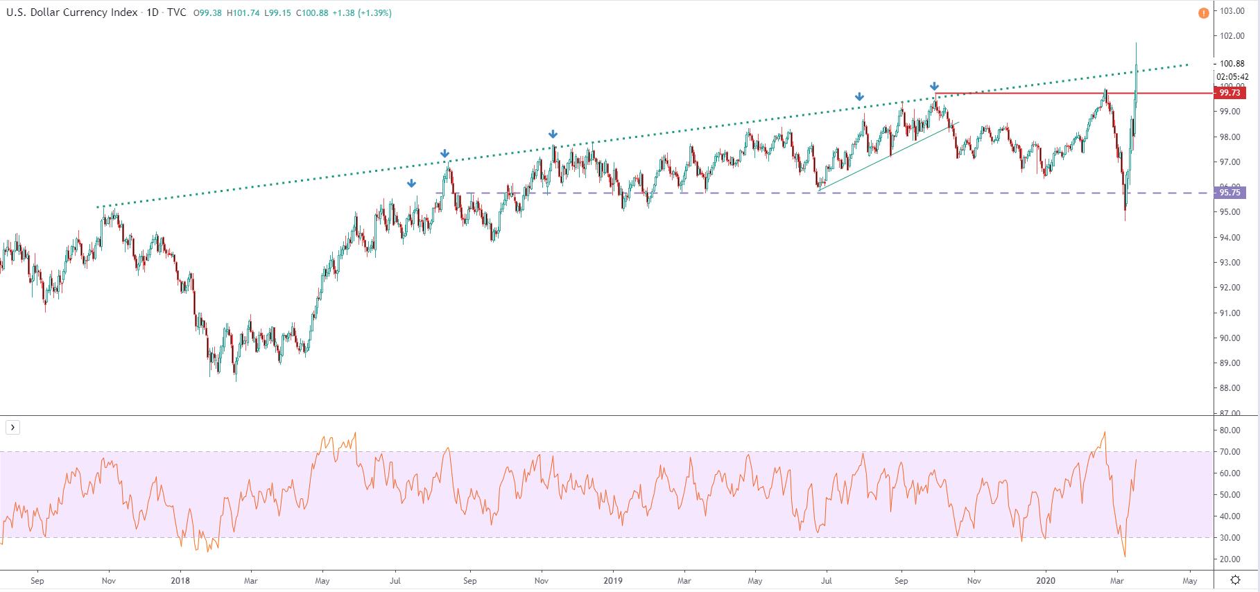 USDX chart