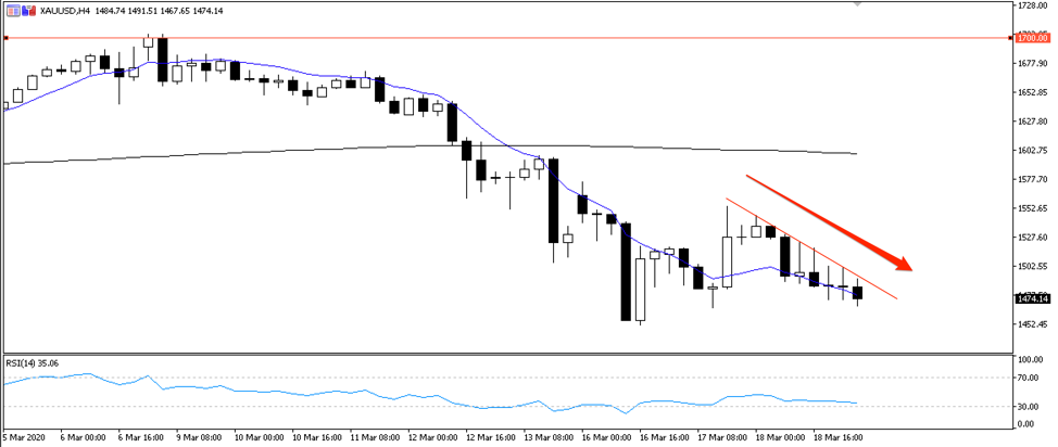 XAUUSD