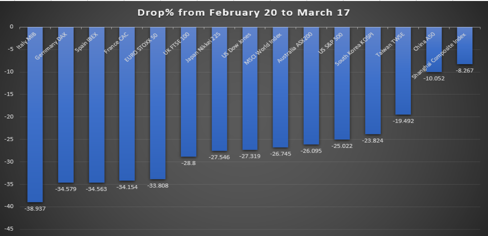 Markets chart