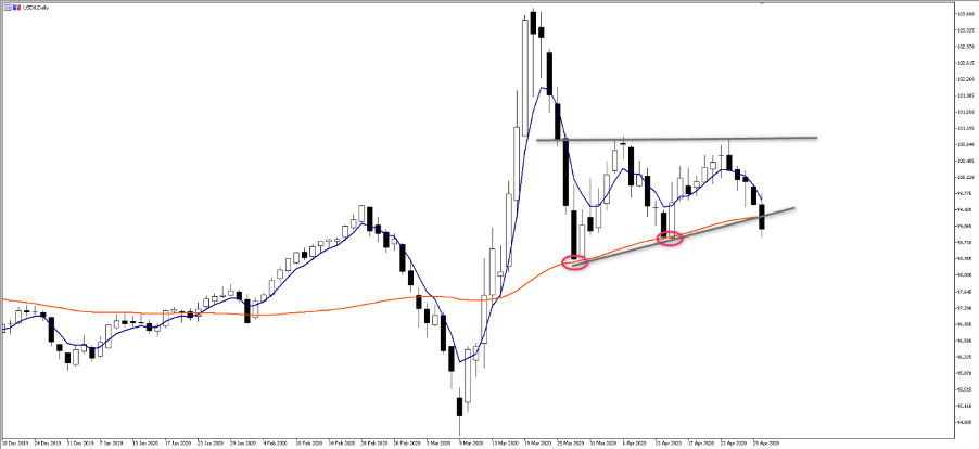 USDX chart