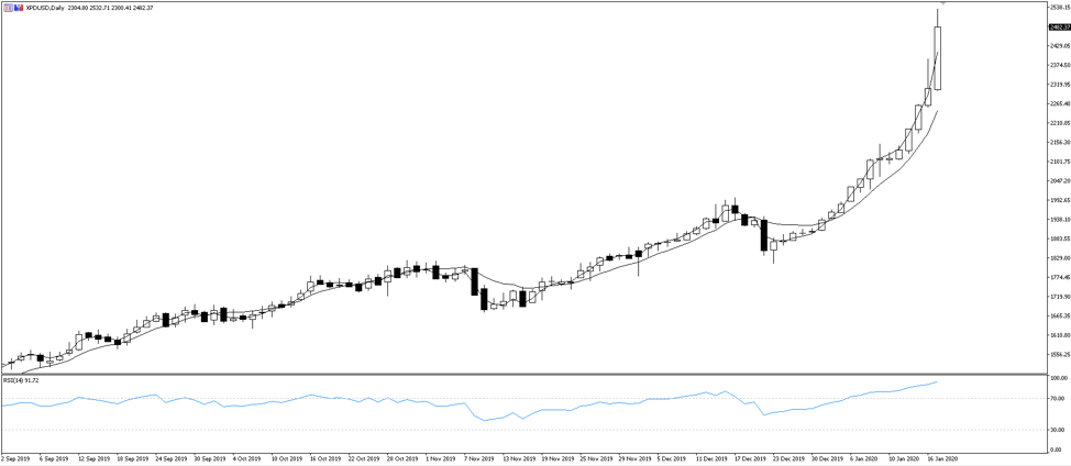 XPDUSD daily chart