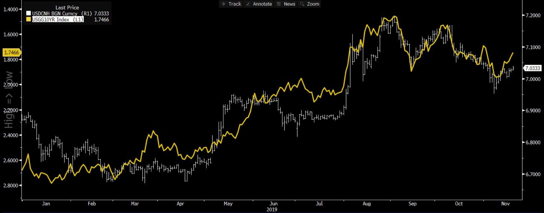 USDCNH chart