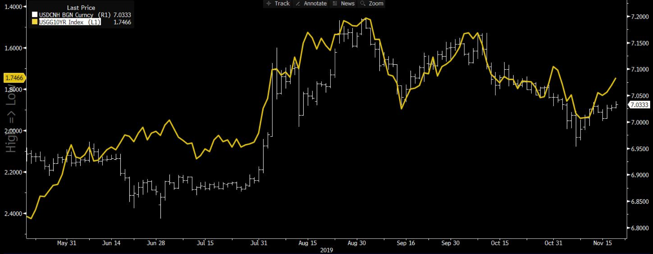 USDCNH currency chart