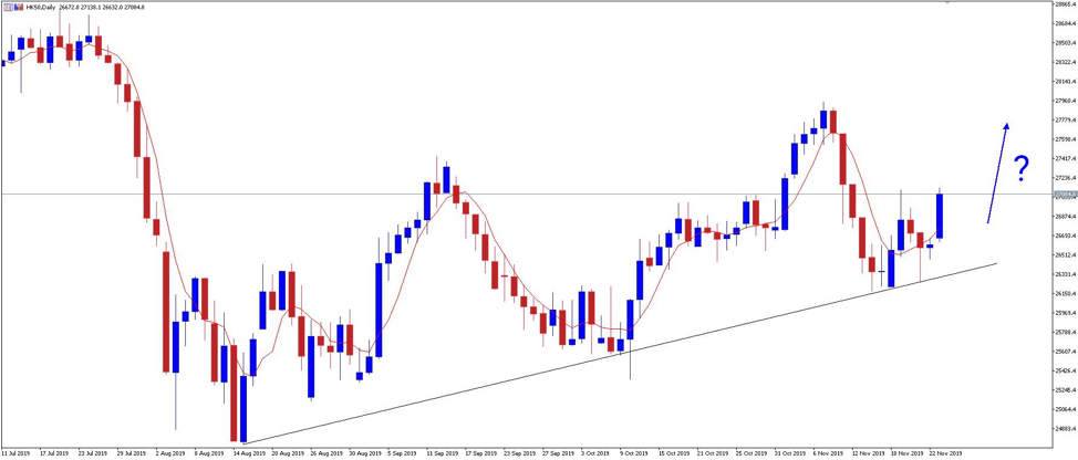 HK50 daily chart