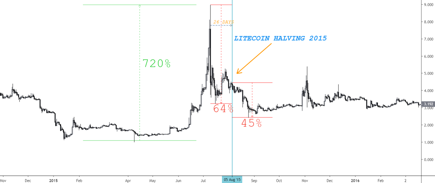 Litecoin halving and price prediction