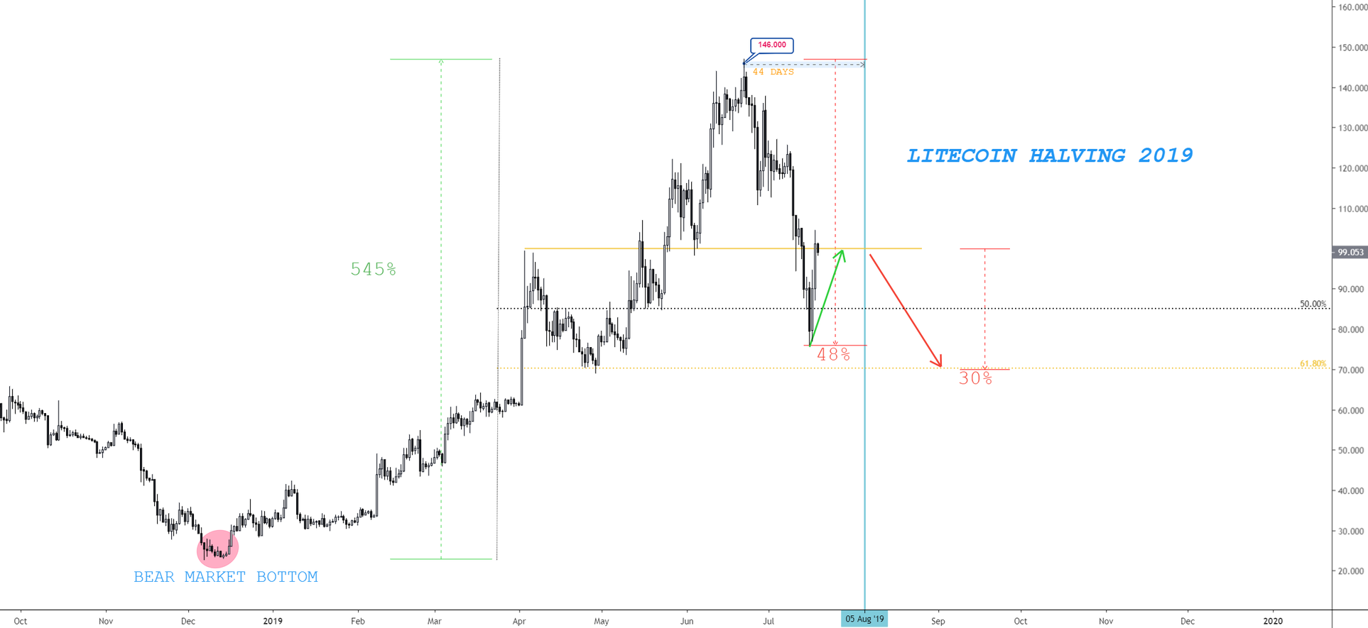 Litecoin halving and price prediction