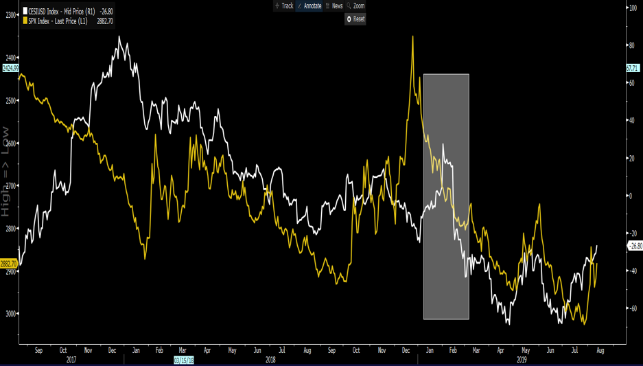 White: Citigroup index. Yellow: S&P 500 index.