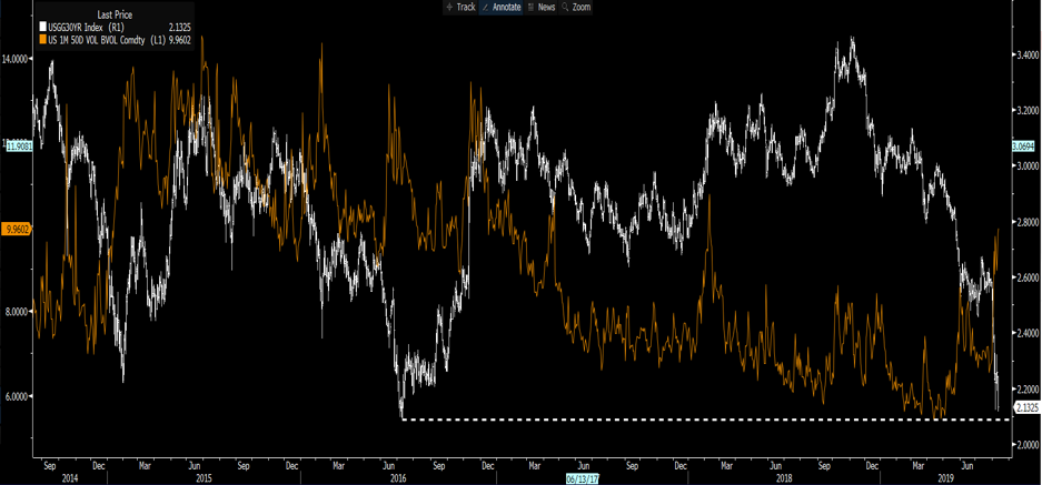 White: 30yr Treasury. Orange: 30yr Treasury implied volatility.