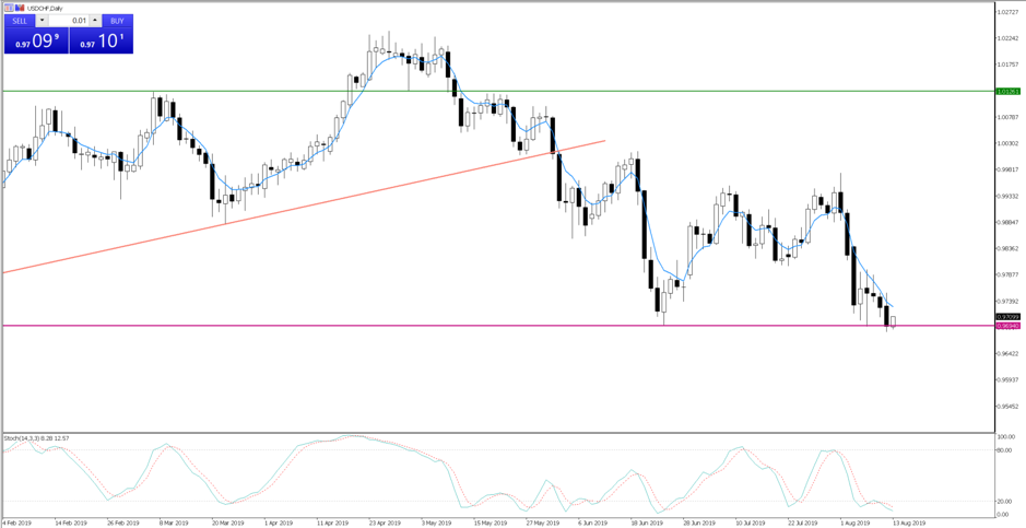 USDCHF