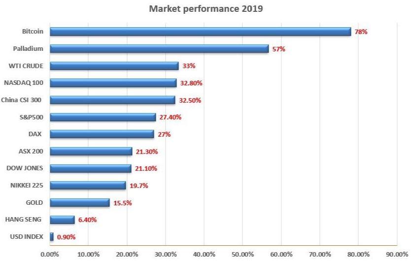 2019_Market_Performance