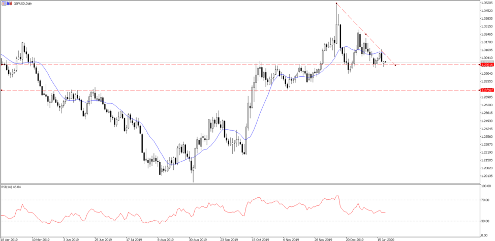 GBPUSD daily chart