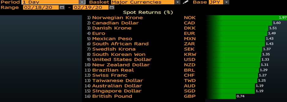 Major currencies chart