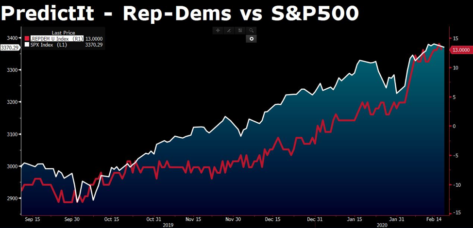 PredictIt rep dems chart