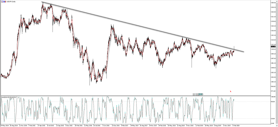 USDJPY daily chart