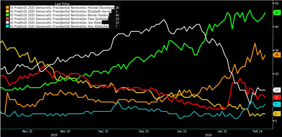 PredictIt chart