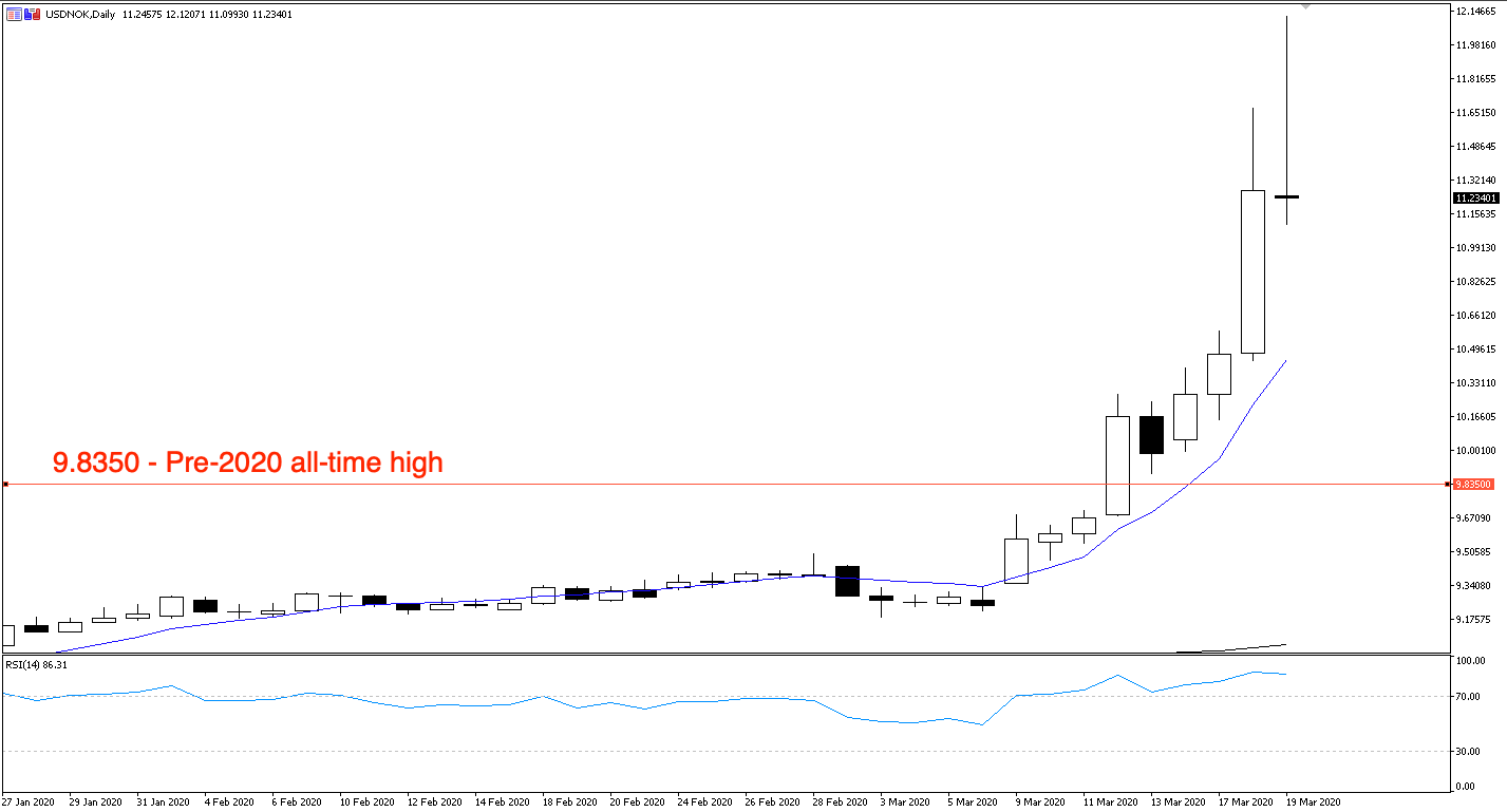 USDNOK chart