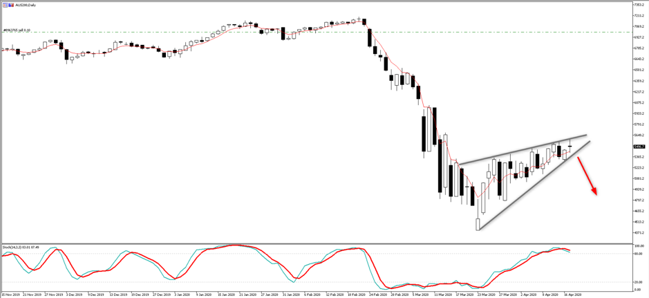 AUS200 chart