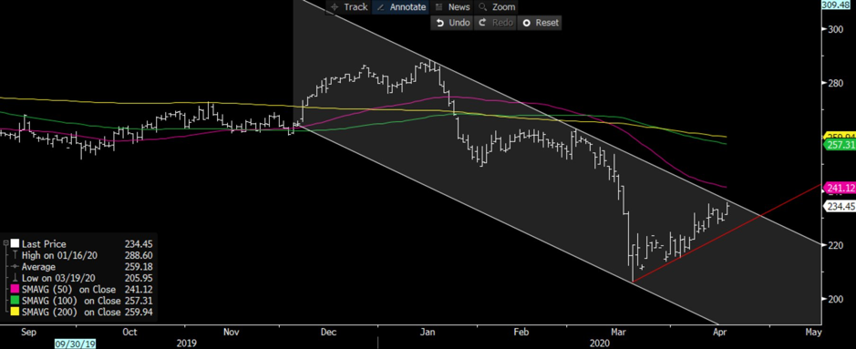 Copper chart