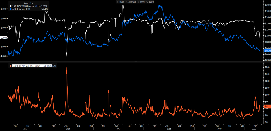 EURCHF chart