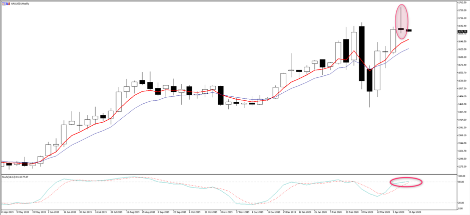 XAUUSD chart