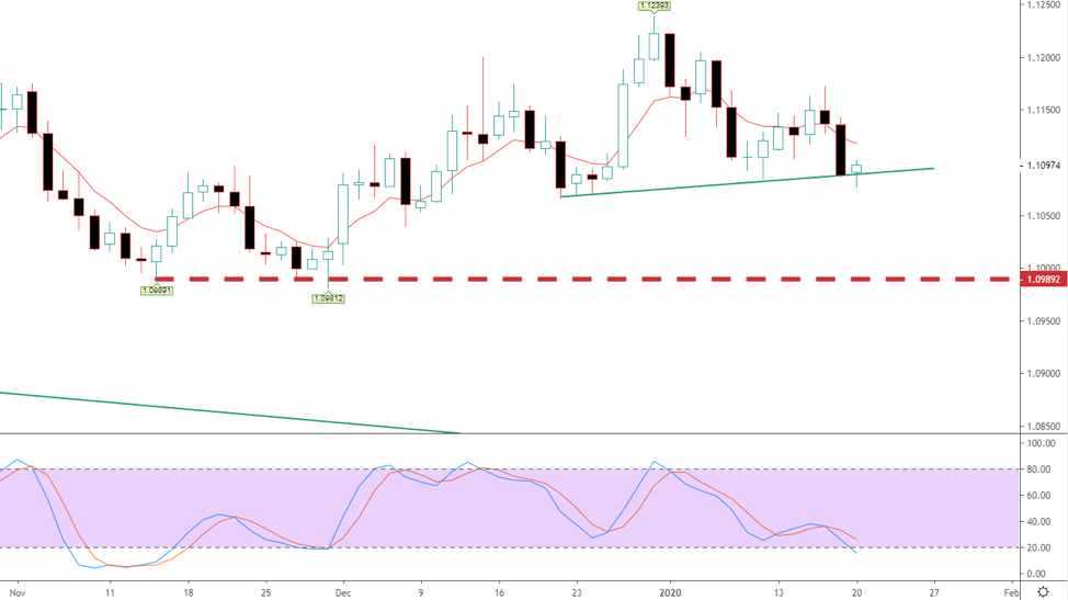 EURUSD daily chart