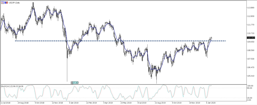 USDJPY daily chart