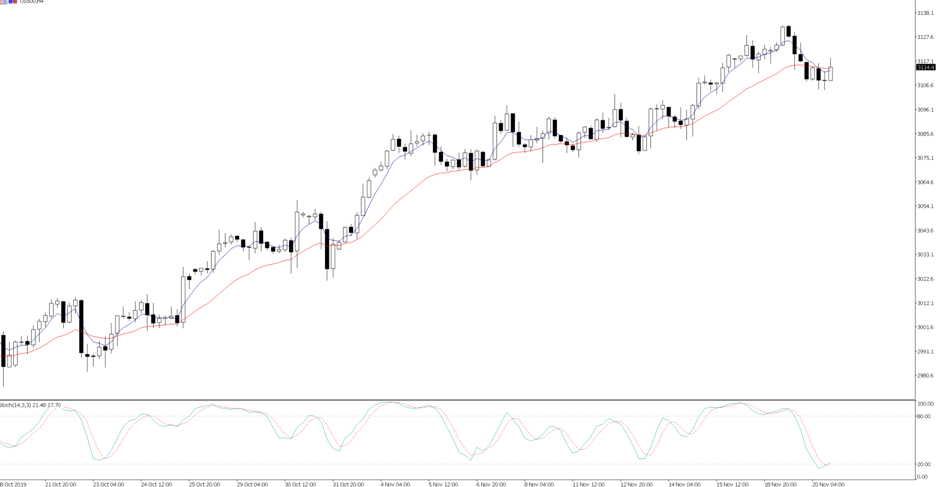 US500 daily chart