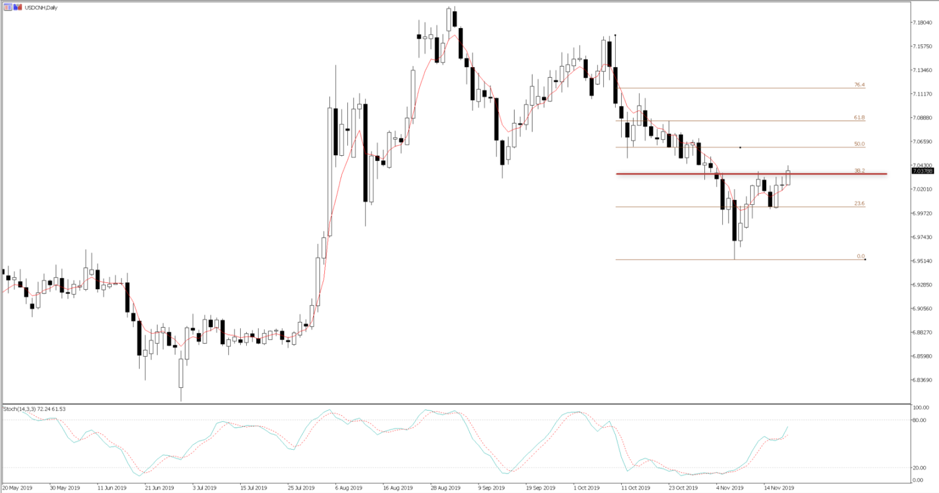 USDCNH daily chart