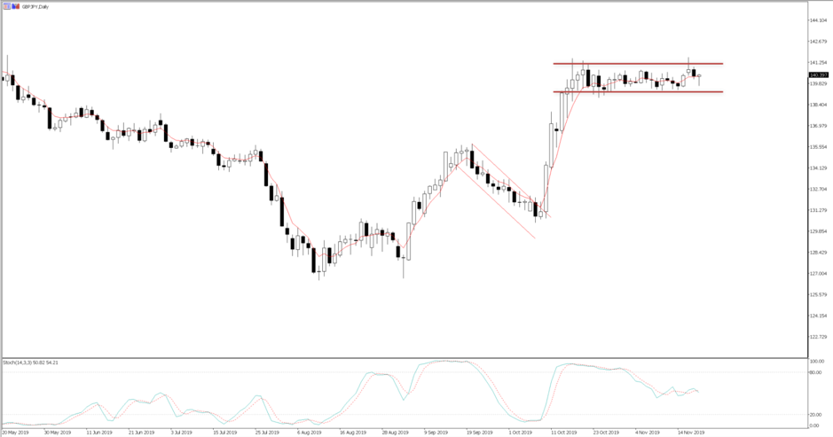 GBPJPY daily chart