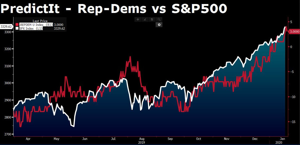 PredictIt rep dems chart