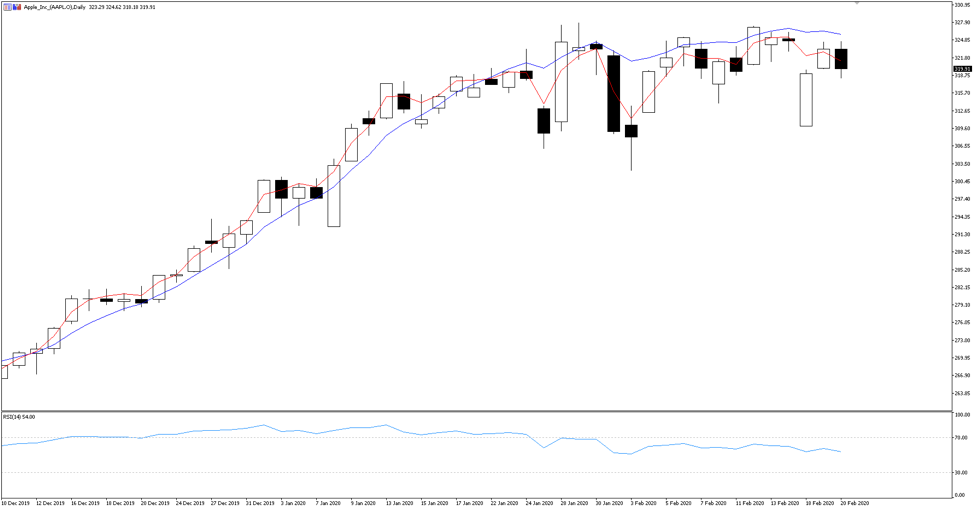 Apple inc chart