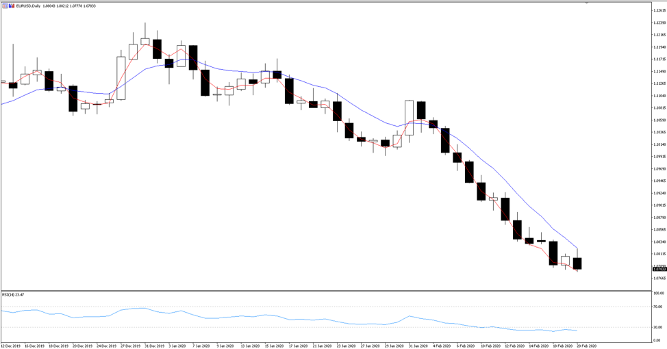 EURUSD daily chart