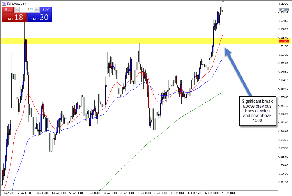 XAUUSD chart