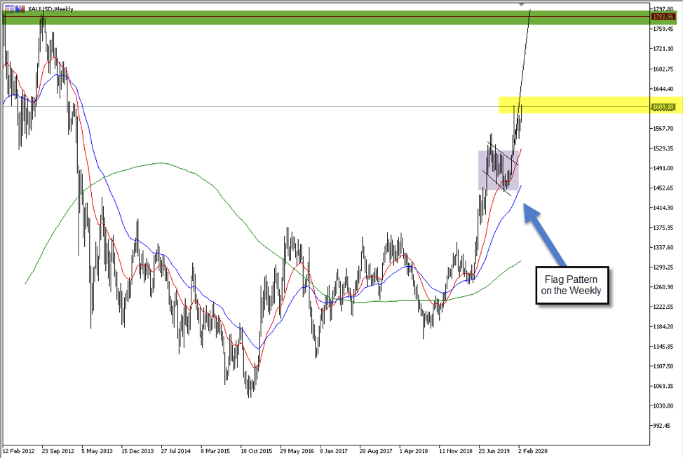 A technical analysis approach to trading the AUDUSD