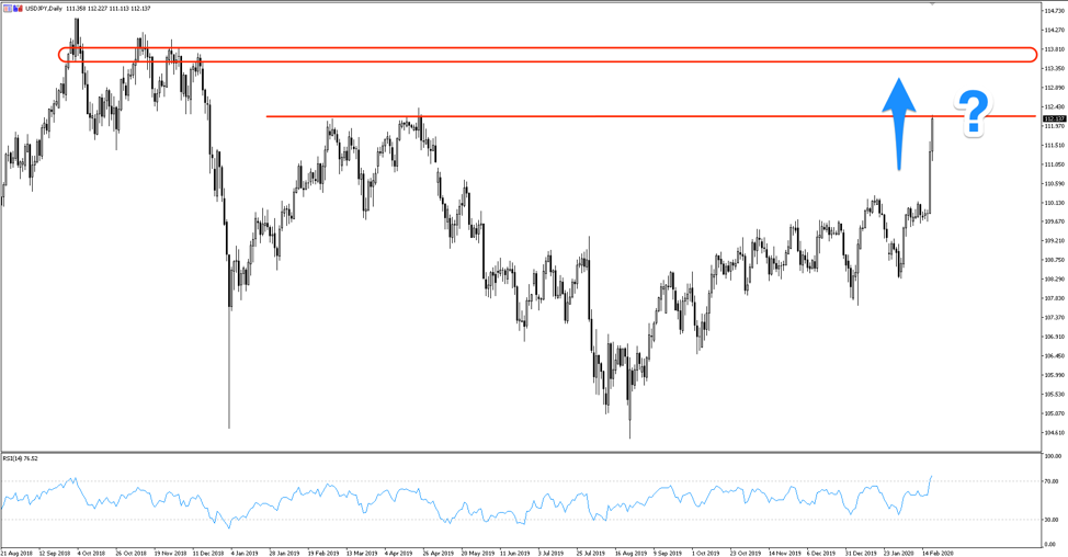 USDJPY daily chart