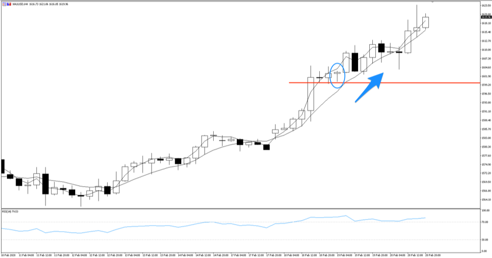 XAUUSD daily chart