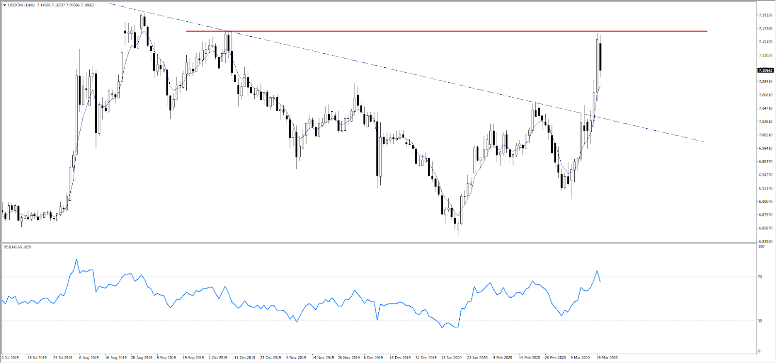 USDCNH chart