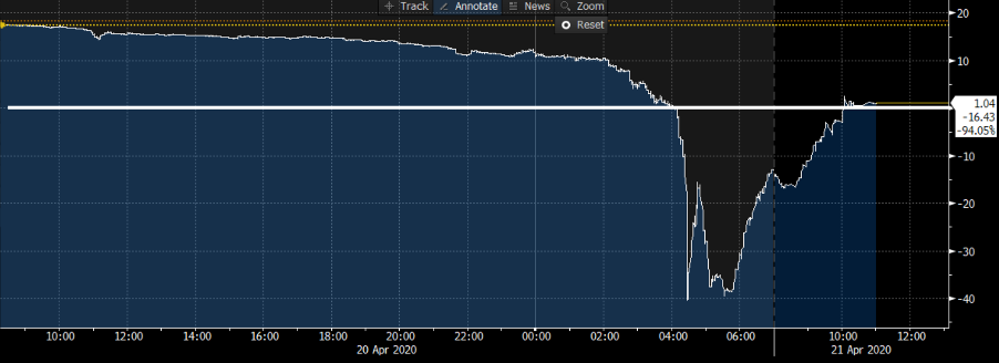 Oil chart