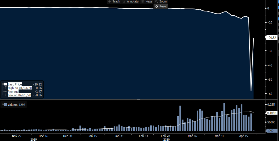 Oil chart