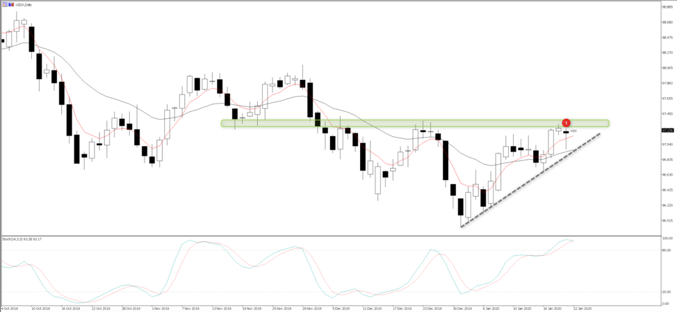 USDX daily chart