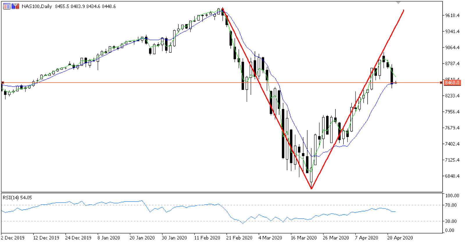 The great disconnect: Bullish equities and bearish economics