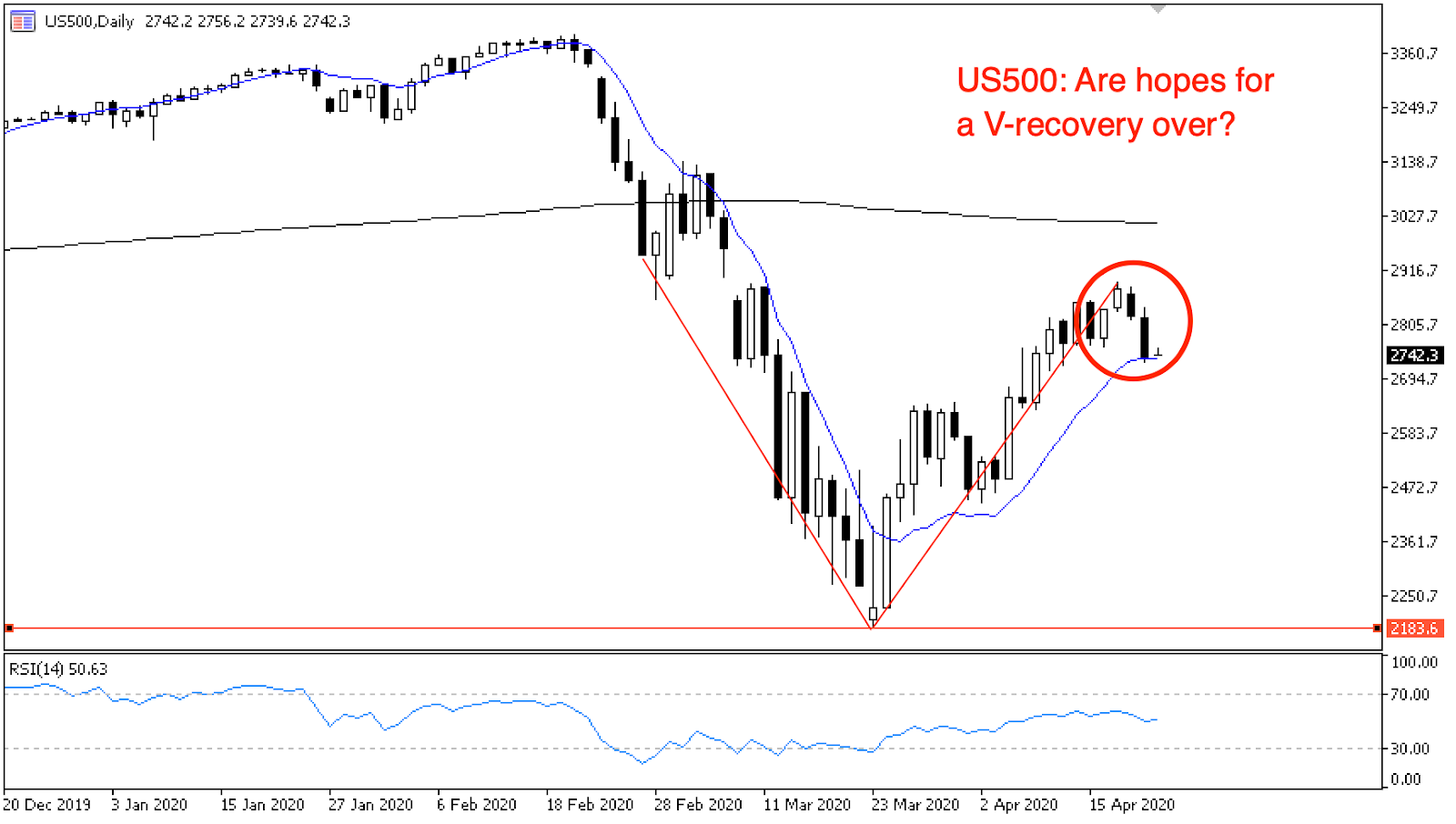 US500 chart