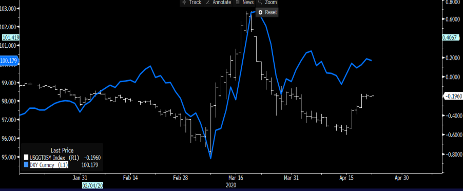 USDX chart