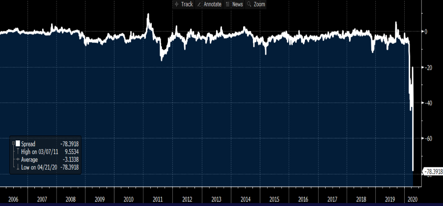 Crude chart