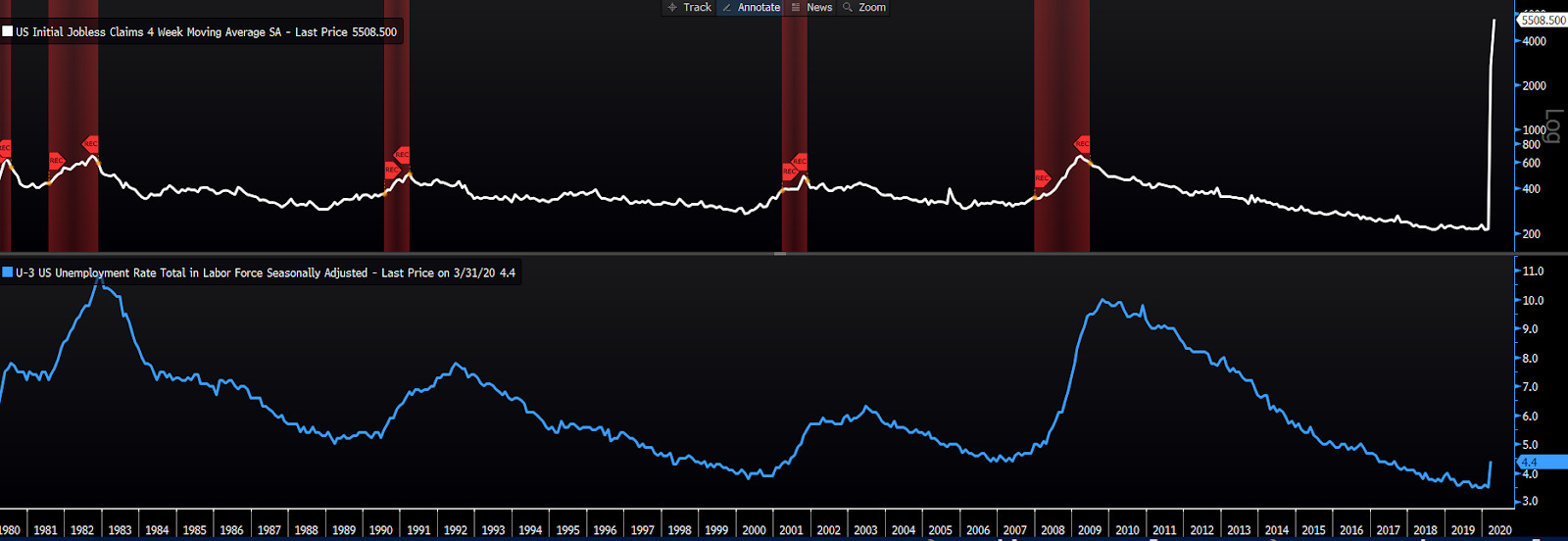 The great disconnect: Bullish equities and bearish economics