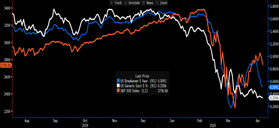 Yields chart