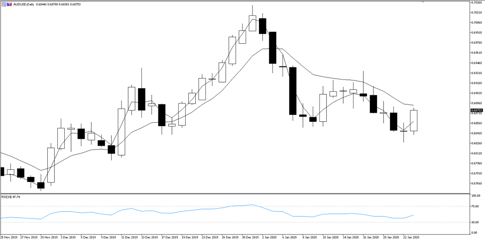 AUDUSD daily chart