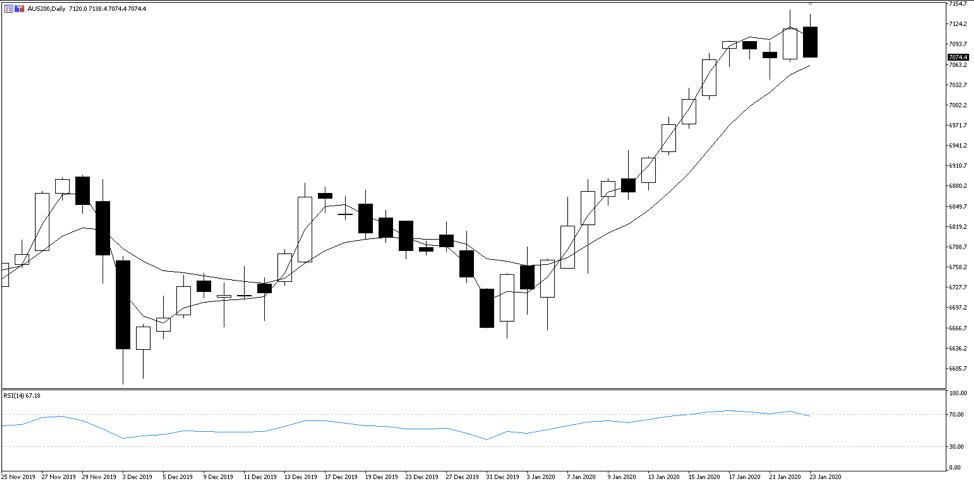 AUS200 daily chart